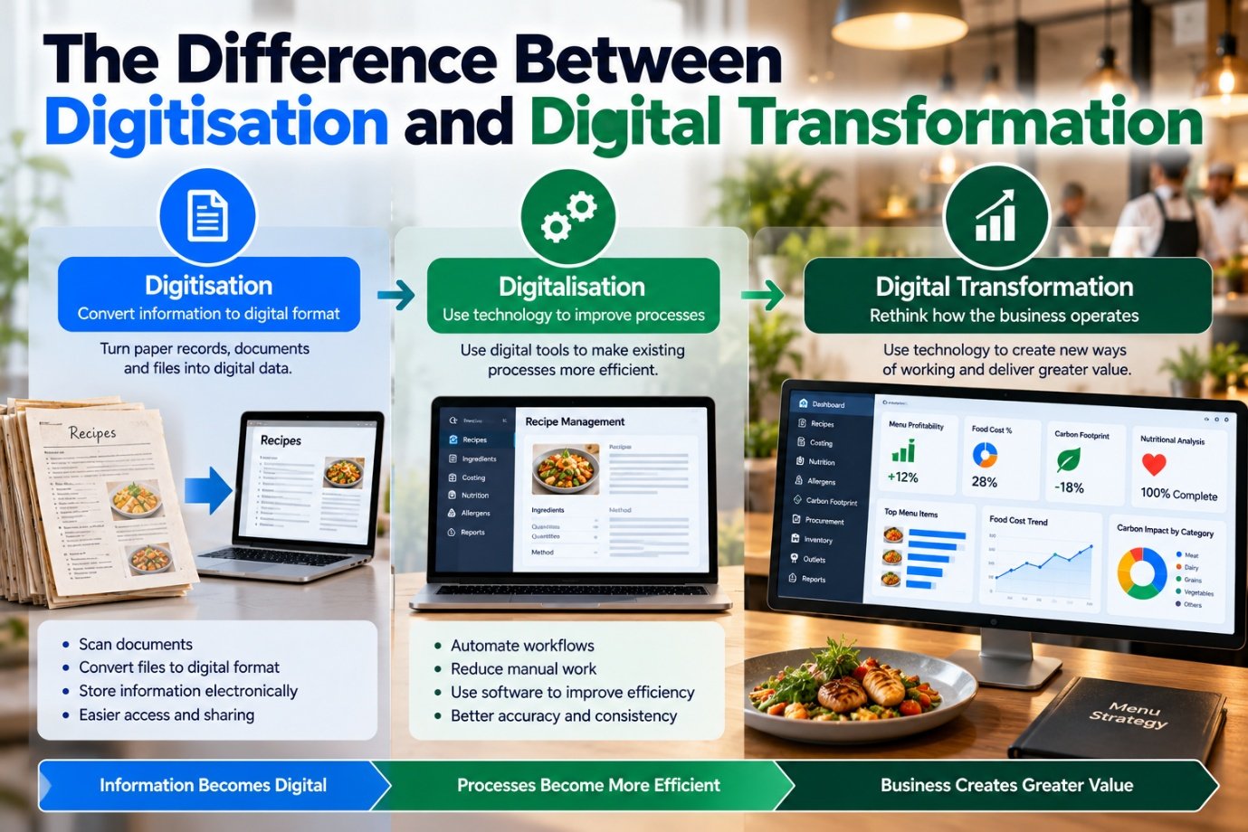 Digitisation vs Digital Transformation: What's the Difference? — TRUIX Technologies LLP